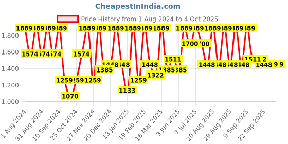 myntra.com pspeaches Girls Floral Printed Regular Kurta with Pyjamas & With Dupatta pspeaches Price History Graph from 1 Aug 2024 to 4 Oct 2025