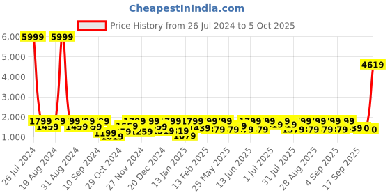myntra.com pspeaches Girls Floral Printed Regular Kurta with Sharara & With Dupatta pspeaches Price History Graph from 26 Jul 2024 to 4 Oct 2025