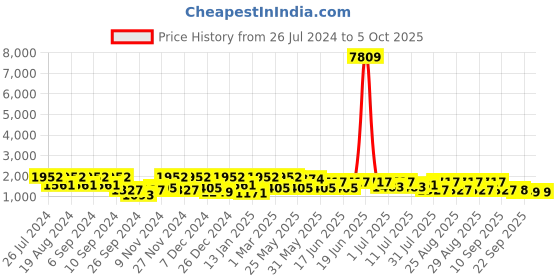 myntra.com pspeaches Girls Floral Printed Regular Kurta with Sharara & With Dupatta pspeaches Price History Graph from 26 Jul 2024 to 5 Oct 2025