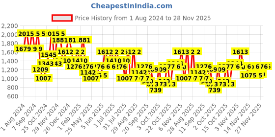 myntra.com pspeaches Girls Floral Printed Regular Kurta with Sharara & With Dupatta pspeaches Price History Graph from 1 Aug 2024 to 27 Nov 2025