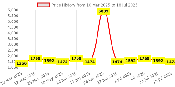 myntra.com pspeaches Girls Floral Printed Regular Kurta with Sharara & With Dupatta pspeaches Price History Graph from 10 Mar 2025 to 18 Jul 2025