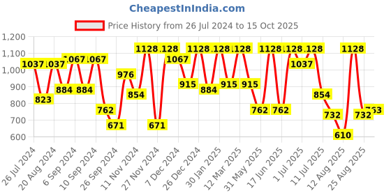 myntra.com pspeaches Girls Floral Printed Regular Kurti with Pyjamas & With Dupatta pspeaches Price History Graph from 26 Jul 2024 to 15 Oct 2025