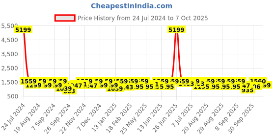 myntra.com pspeaches Girls Floral Printed Regular Kurti with Sharara & With Dupatta pspeaches Price History Graph from 24 Jul 2024 to 4 Oct 2025