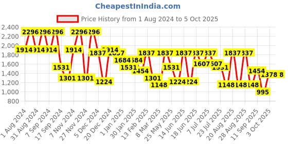 myntra.com pspeaches Girls Floral Printed Regular Kurti with Sharara & With Dupatta pspeaches Price History Graph from 1 Aug 2024 to 5 Oct 2025