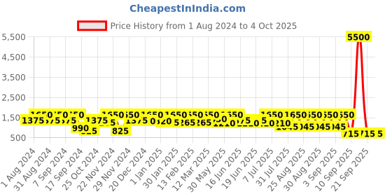 myntra.com pspeaches Girls Floral Printed Regular Mirror Work Kurta with Sharara & With Dupatta pspeaches Price History Graph from 1 Aug 2024 to 4 Oct 2025