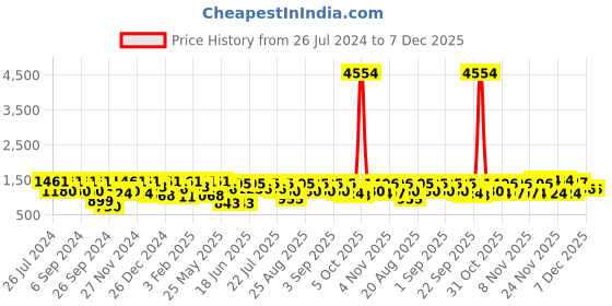 myntra.com pspeaches Girls Floral Printed Regular Pure Cotton Kurta with Pyjamas pspeaches Price History Graph from 26 Jul 2024 to 7 Dec 2025
