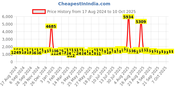 myntra.com pspeaches Girls Floral Printed Regular Pure Cotton Kurta with Pyjamas & Dupatta pspeaches Price History Graph from 17 Aug 2024 to 4 Oct 2025
