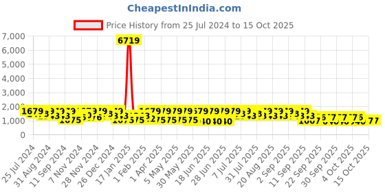 myntra.com pspeaches Girls Floral Printed Regular Pure Cotton Kurta with Sharara & Dupatta pspeaches Price History Graph from 25 Jul 2024 to 14 Oct 2025