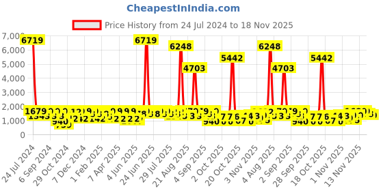myntra.com pspeaches Girls Floral Printed Regular Pure Cotton Kurta with Sharara & Dupatta pspeaches Price History Graph from 24 Jul 2024 to 18 Nov 2025
