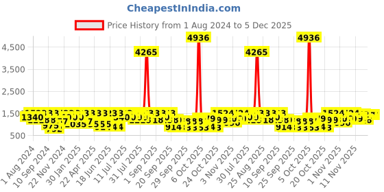 myntra.com pspeaches Girls Floral Printed Regular Pure Cotton Kurta with Sharara & Dupatta pspeaches Price History Graph from 1 Aug 2024 to 5 Dec 2025