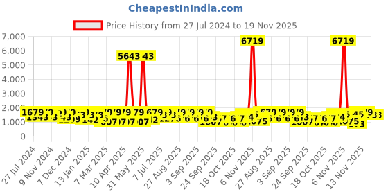myntra.com pspeaches Girls Floral Printed Regular Pure Cotton Kurta With Sharara & Dupatta pspeaches Price History Graph from 27 Jul 2024 to 19 Nov 2025