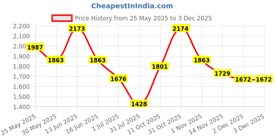 myntra.com pspeaches Girls Floral Printed Regular Pure Cotton Kurta with Sharara & With Dupatta pspeaches Price History Graph from 25 May 2025 to 29 Nov 2025