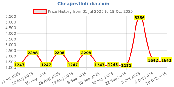 myntra.com pspeaches Girls Floral Printed Regular Pure Cotton Kurta with Sharara & With Dupatta pspeaches Price History Graph from 31 Jul 2025 to 17 Oct 2025