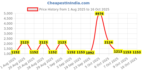 myntra.com pspeaches Girls Floral Printed Regular Pure Cotton Kurta with Sharara & With Dupatta pspeaches Price History Graph from 1 Aug 2025 to 16 Oct 2025