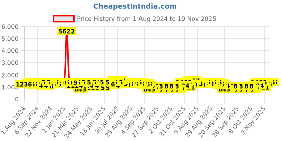 myntra.com pspeaches Girls Floral Printed Regular Pure Cotton Kurta with Trousers & Dupatta pspeaches Price History Graph from 1 Aug 2024 to 19 Nov 2025