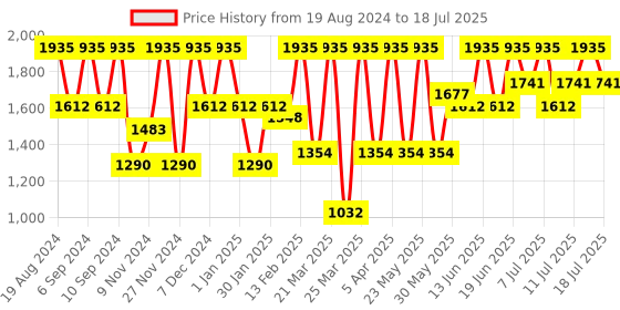 myntra.com pspeaches Girls Floral Printed Regular Sequinned Kurta with Pyjamas & With Dupatta pspeaches Price History Graph from 19 Aug 2024 to 18 Jul 2025