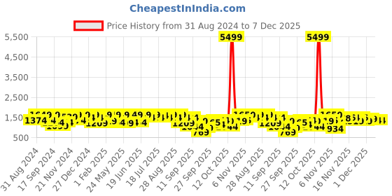 myntra.com pspeaches Girls Floral Printed Regular Top with Sharara pspeaches Price History Graph from 31 Aug 2024 to 7 Dec 2025