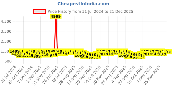 myntra.com pspeaches Girls Floral Printed Regular Top with Sharara pspeaches Price History Graph from 31 Jul 2024 to 21 Dec 2025