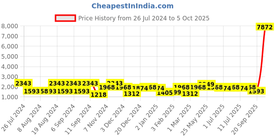 myntra.com pspeaches Girls Floral Printed Sequinned Regular Straight Kurta & Sharara With Dupatta pspeaches Price History Graph from 26 Jul 2024 to 5 Oct 2025