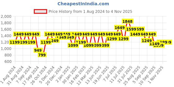 myntra.com pspeaches Girls Floral Printed Shoulder Straps Top with Palazzos pspeaches Price History Graph from 1 Aug 2024 to 3 Nov 2025