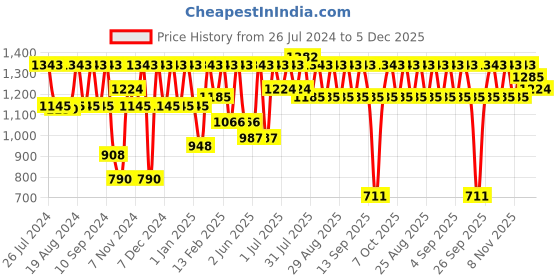 myntra.com pspeaches Girls Floral Printed Sleeveless Georgette Straight Kurta With Sharara & Dupatta pspeaches Price History Graph from 26 Jul 2024 to 5 Dec 2025