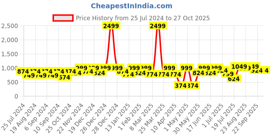 myntra.com pspeaches Girls Floral Printed Top with Skirt pspeaches Price History Graph from 25 Jul 2024 to 27 Oct 2025