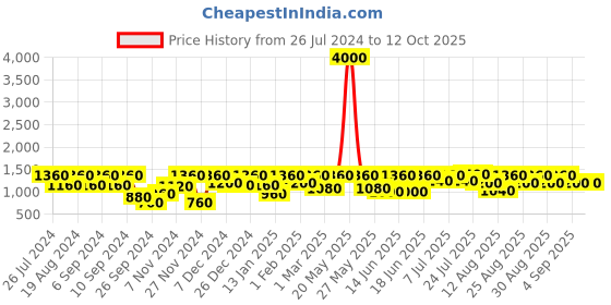 myntra.com pspeaches Girls Floral Yoke Design Regular Kurta With Trousers & Dupatta pspeaches Price History Graph from 26 Jul 2024 to 11 Oct 2025