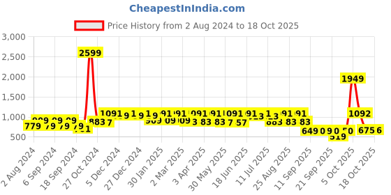 myntra.com pspeaches Girls Flutter Sleeve Layered Crepe Fit & Flare Dress pspeaches Price History Graph from 2 Aug 2024 to 18 Oct 2025