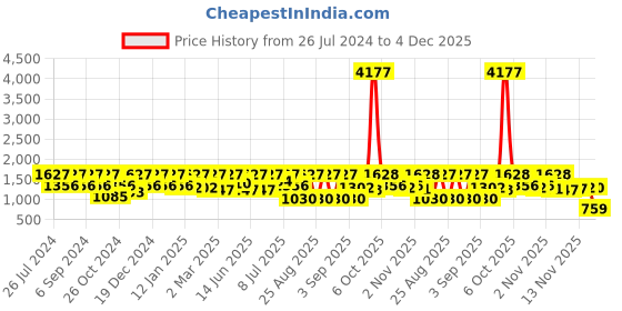 myntra.com pspeaches Girls Geometric Print Shoulder Strap Fit & Flare Maxi Dress pspeaches Price History Graph from 26 Jul 2024 to 4 Dec 2025