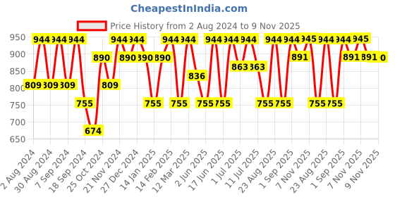 myntra.com pspeaches Girls Geometric Printed Fit & Flare Dress pspeaches Price History Graph from 2 Aug 2024 to 9 Nov 2025