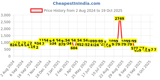 myntra.com pspeaches Girls Geometric Printed Fit & Flare Midi Dress pspeaches Price History Graph from 2 Aug 2024 to 19 Oct 2025