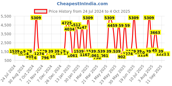 myntra.com pspeaches Girls Gotta Patti Velvet Kurta With Palazzos & Dupatta pspeaches Price History Graph from 24 Jul 2024 to 4 Oct 2025