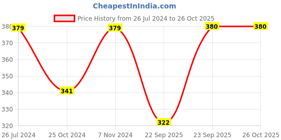 myntra.com pspeaches Girls Graphic Printed Pullover Sweatshirt pspeaches Price History Graph from 26 Jul 2024 to 26 Oct 2025