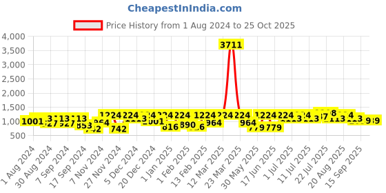 myntra.com pspeaches Girls Green & Pink Ready to Wear Lehenga & Blouse With Dupatta pspeaches Price History Graph from 1 Aug 2024 to 25 Oct 2025