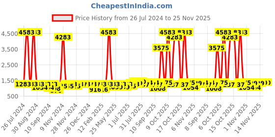 myntra.com pspeaches Girls Green & White Printed Sequinned Ready to Wear Lehenga pspeaches Price History Graph from 26 Jul 2024 to 24 Nov 2025