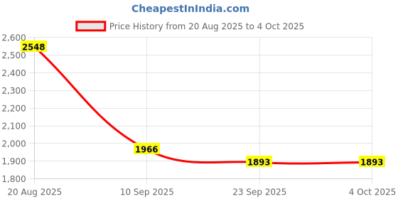 myntra.com pspeaches Girls Leheriya Embroidered Regular Gotta Patti Kurta with Sharara & With Dupatta pspeaches Price History Graph from 20 Aug 2025 to 4 Oct 2025