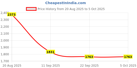 myntra.com pspeaches Girls Leheriya Embroidered Regular Gotta Patti Kurta with Sharara & With Dupatta pspeaches Price History Graph from 20 Aug 2025 to 4 Oct 2025