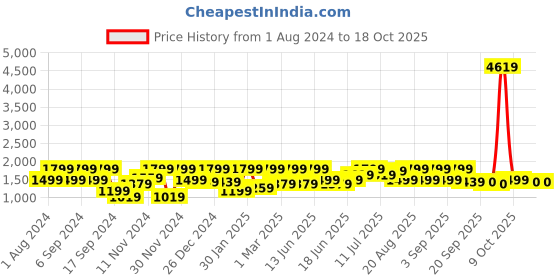 myntra.com pspeaches Girls Leheriya Printed Angrakha Kurta with Sharara & With Dupatta pspeaches Price History Graph from 1 Aug 2024 to 18 Oct 2025