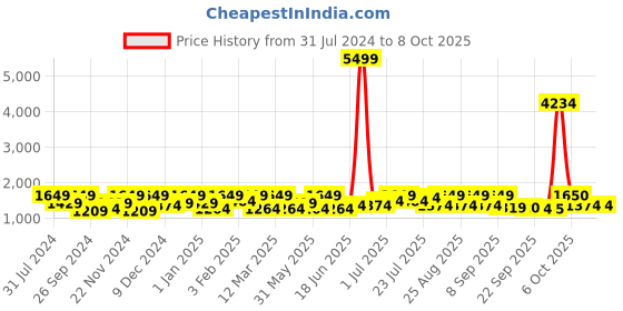 myntra.com pspeaches Girls Leheriya Printed Empire Sequinned Kurta with Sharara & With Dupatta pspeaches Price History Graph from 31 Jul 2024 to 4 Oct 2025