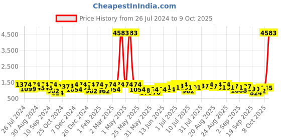 myntra.com pspeaches Girls Magenta & Blue Printed Ready to Wear Lehenga & Blouse With Dupatta pspeaches Price History Graph from 26 Jul 2024 to 4 Oct 2025