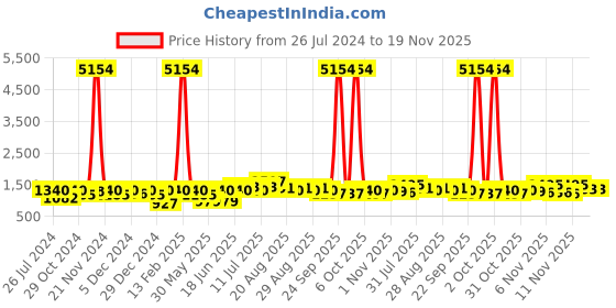 myntra.com pspeaches Girls Magenta & Blue Printed Ready to Wear Lehenga & Blouse With Dupatta pspeaches Price History Graph from 26 Jul 2024 to 19 Nov 2025