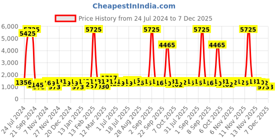 myntra.com pspeaches Girls Magenta & Yellow Embroidered Ready to Wear Lehenga & Blouse With Dupatta pspeaches Price History Graph from 24 Jul 2024 to 7 Dec 2025