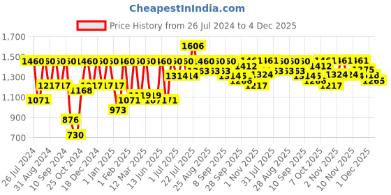myntra.com pspeaches Girls Magenta Floral Printed Empire Pure Cotton Kurta with Sharara & With Dupatta pspeaches Price History Graph from 26 Jul 2024 to 4 Dec 2025