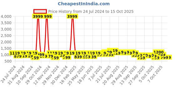 myntra.com pspeaches Girls Magenta Floral Printed Kurta with Sharara & Dupatta pspeaches Price History Graph from 24 Jul 2024 to 14 Oct 2025