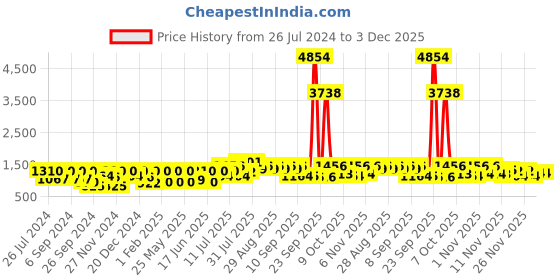 myntra.com pspeaches Girls Off White & Green Printed Lehenga & Blouse With Dupatta pspeaches Price History Graph from 26 Jul 2024 to 3 Dec 2025