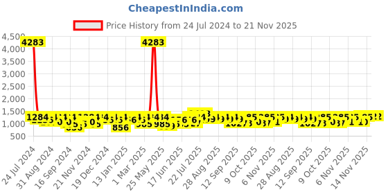 myntra.com pspeaches Girls Off White & Pink Printed Ready to Wear Lehenga & Blouse With Dupatta pspeaches Price History Graph from 24 Jul 2024 to 20 Nov 2025