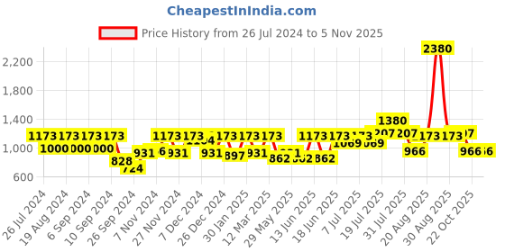 myntra.com pspeaches Girls Paisley Printed Tie-Up Neck A-Line Kurta With Trousers pspeaches Price History Graph from 26 Jul 2024 to 3 Nov 2025
