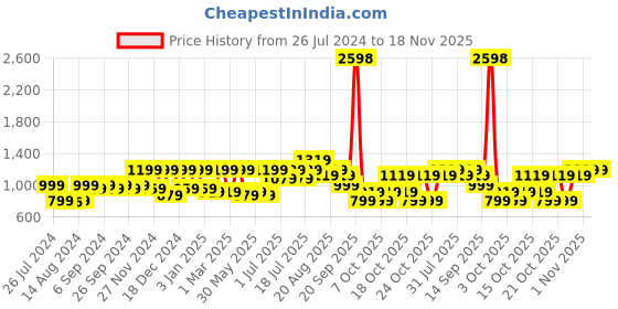 myntra.com pspeaches Girls Pink & White Printed Pure Cotton Kurta with Trousers & With Dupatta pspeaches Price History Graph from 26 Jul 2024 to 18 Nov 2025
