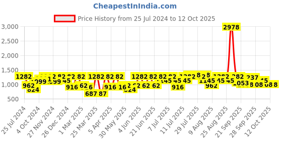 myntra.com pspeaches Girls Pink Floral Printed Kurti with Sharara & With Dupatta pspeaches Price History Graph from 25 Jul 2024 to 12 Oct 2025