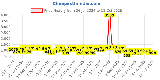 myntra.com pspeaches Girls Pink Printed Gotta Patti Pure Cotton Kurta with Palazzos & With Dupatta pspeaches Price History Graph from 26 Jul 2024 to 4 Oct 2025